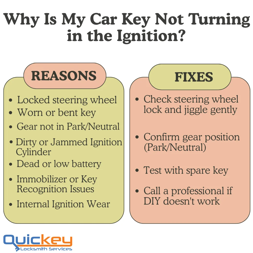 Infographic summarizing common reasons why a car key won't turn in the ignition (locked steering wheel, worn key, gear not in Park/Neutral, dirty cylinder, low battery, immobilizer issues, internal wear) and quick fixes (check steering wheel lock and jiggle, confirm gear position, test spare key, call professional if DIY doesn't work)