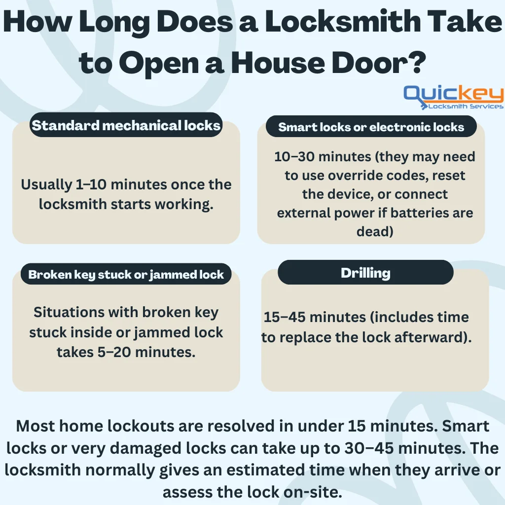 Infographic showing how long a locksmith takes to open a house door, with estimated time ranges for standard mechanical locks, smart or electronic locks, broken keys or jammed locks, and drilling as a last resort