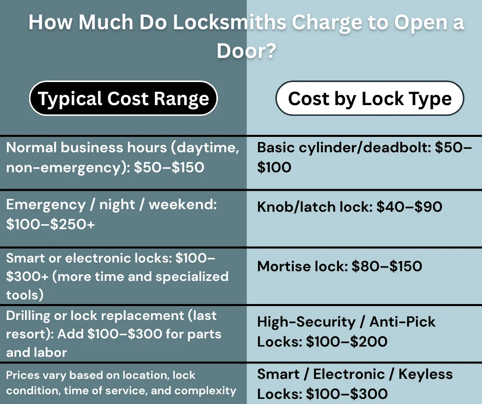 Infographic showing how much locksmiths charge to open a house door, including typical cost ranges for normal business hours and emergency service, and estimated prices by lock type such as cylinder locks, deadbolts, knob locks, mortise locks, high-security locks, and smart or electronic locks.