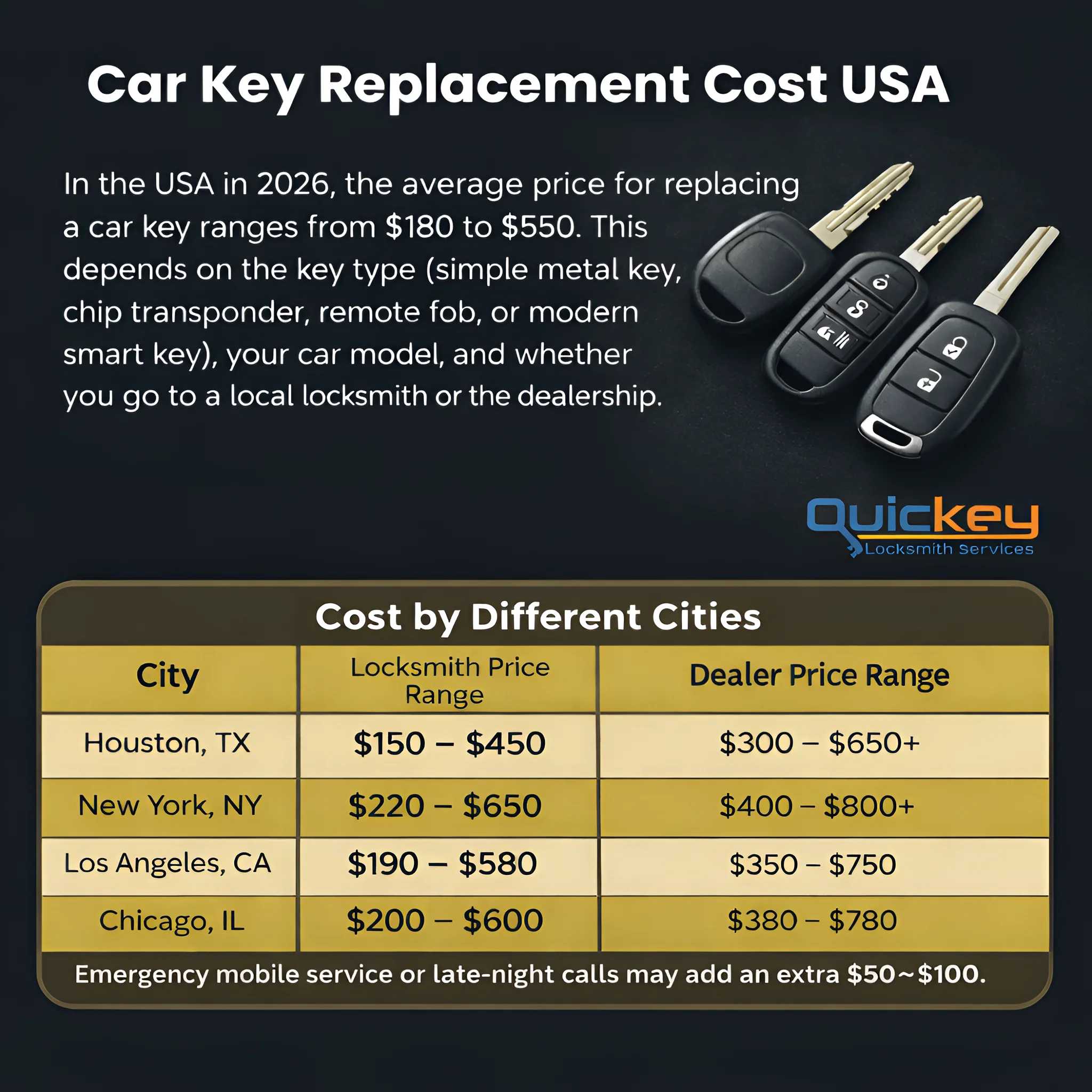Graphic showing car key replacement costs in the USA. The top section lists the average price range of $180 to $550 depending on key type (metal key, chip transponder, remote fob, or smart key), car model, and service choice (local locksmith or dealership). Below, a table compares costs by city: Houston, TX ($150–$450 locksmith, $300–$650+ dealer), New York, NY ($220–$650 locksmith, $400–$800+ dealer), Los Angeles, CA ($190–$580 locksmith, $350–$750 dealer), and Chicago, IL ($200–$600 locksmith, $380–$780 dealer). An additional note mentions that emergency or late-night service may add $50–$100. The image also shows three types of car keys on the top right and the Quickey Locksmith Services logo.