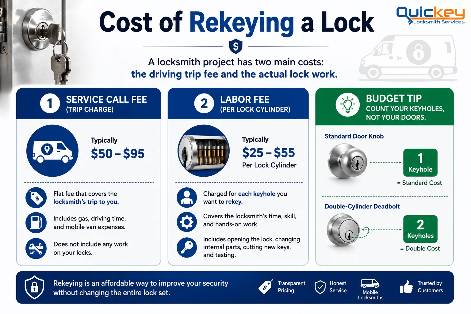 An infographic titled "Cost of Rekeying a Lock" explaining the two main costs involved in a lock rekeying service. The top section features a lock with keys inserted into a door and a headline stating that locksmith projects have two primary costs: the driving trip fee and the actual lock work. The left panel explains the Service Call Fee (Trip Charge), showing a locksmith service van icon and a typical cost range of $50–$95, with notes that this fee covers the locksmith’s travel, fuel, driving time, and mobile van expenses rather than the lock work itself. The center panel explains the Labor Fee per Lock Cylinder, displaying a lock cylinder diagram and a typical cost range of $25–$55 per cylinder, with notes that customers are charged for each keyhole being rekeyed and that the fee covers the locksmith’s labor, skill, rekeying work, key cutting, and testing. The right panel provides a budget tip advising homeowners to count keyholes rather than doors when estimating costs. A visual comparison shows a standard door knob with one keyhole representing a standard cost and a double-cylinder deadbolt with two keyholes representing double the rekeying cost. A blue banner at the bottom highlights rekeying as an affordable way to improve security without replacing the entire lock, alongside icons representing transparent pricing, honest service, mobile locksmiths, and customer trust.