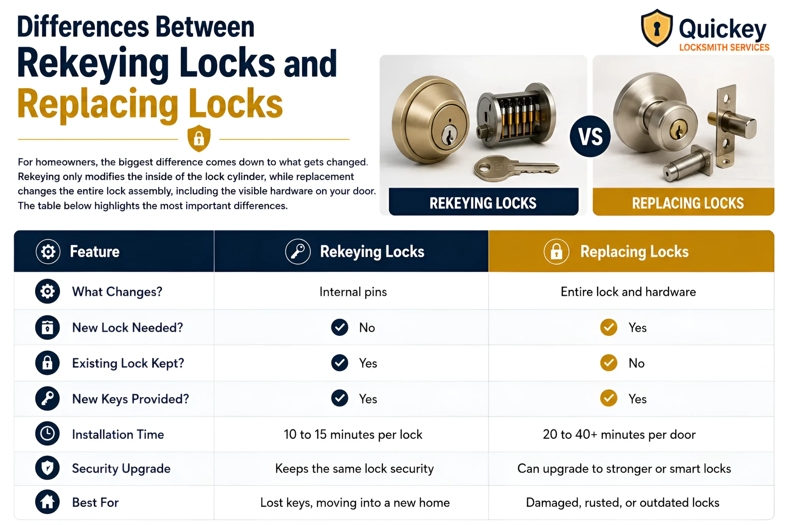An infographic titled "Differences Between Rekeying Locks and Replacing Locks" comparing the key differences between lock rekeying and lock replacement. The top-left section explains that rekeying only changes the internal pins inside a lock cylinder, while lock replacement changes the entire lock assembly, including the visible door hardware. The top-right section displays a visual comparison between a rekeyed lock cylinder with exposed internal pins and a completely new door lock set, separated by a large "VS" symbol. The lower section contains a comparison table with three columns: Feature, Rekeying Locks, and Replacing Locks. The table explains that rekeying changes only the internal pins while replacement changes the entire lock and hardware. It shows that rekeying does not require a new lock and keeps the existing lock in place, whereas replacement requires new hardware and removes the old lock. Both options provide new keys. The installation time row states that rekeying typically takes 10 to 15 minutes per lock, while replacement takes approximately 20 to 40 or more minutes per door. The security row notes that rekeying maintains the current lock security level, while replacement allows upgrades to stronger or smart locks. The final row highlights common use cases, recommending rekeying for lost keys or moving into a new home and replacement for damaged, rusted, or outdated locks. The infographic uses blue and gold branding colors and includes the Quickey Locksmith Services logo in the top-right corner.