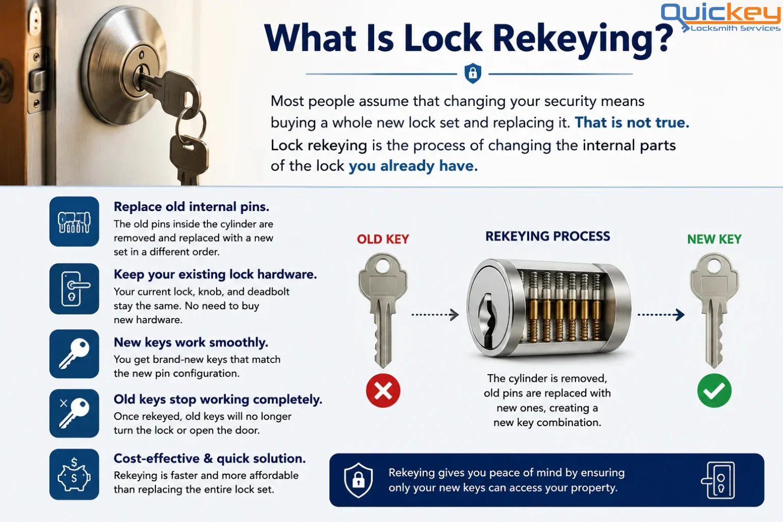 An infographic explaining "What Is Lock Rekeying?". The top section shows the main title and a paragraph explaining that rekeying changes internal parts instead of replacing the whole lock set. The bottom-left section lists five key bullet points with icons explaining the process: replacing old internal pins, keeping existing lock hardware, new keys working smoothly, old keys stopping completely, and it being a cost-effective solution. The bottom-right section shows a visual workflow: an "Old Key" icon marked with a red cross, pointing to a central cross-section diagram of a lock cylinder showing internal pins being replaced, which then points to a "New Key" icon marked with a green checkmark. A blue banner at the very bottom provides a final peace of mind tip.