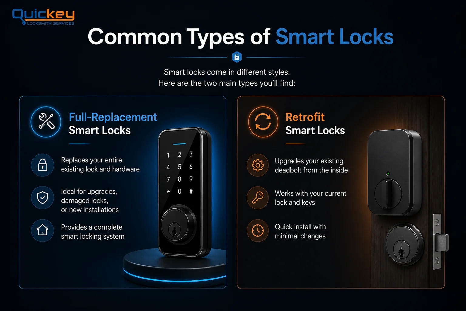 An infographic titled "Common Types of Smart Locks" comparing the two primary smart lock categories. The top section displays the Quickey Locksmith Services logo, the main heading, and a short introduction explaining that smart locks come in different styles with two main types. The infographic is divided into two side-by-side comparison panels. The left panel, highlighted in blue, is labeled "Full-Replacement Smart Locks" and features a modern touchscreen smart lock mounted on a display platform. Three icon-supported points explain that this type completely replaces the existing lock and hardware, is ideal for lock upgrades, damaged locks, or new installations, and provides a complete smart locking system. The right panel, highlighted in orange, is labeled "Retrofit Smart Locks" and features a retrofit smart lock adapter installed on the interior side of an existing deadbolt. Three icon-supported points explain that it upgrades the existing deadbolt from the inside, works with the current lock and physical keys, and offers quick installation with minimal changes to the existing door hardware. The overall design uses a dark blue and black background with blue and orange accent colors to clearly distinguish the two smart lock types, making it easy to compare full-replacement and retrofit smart lock systems at a glance