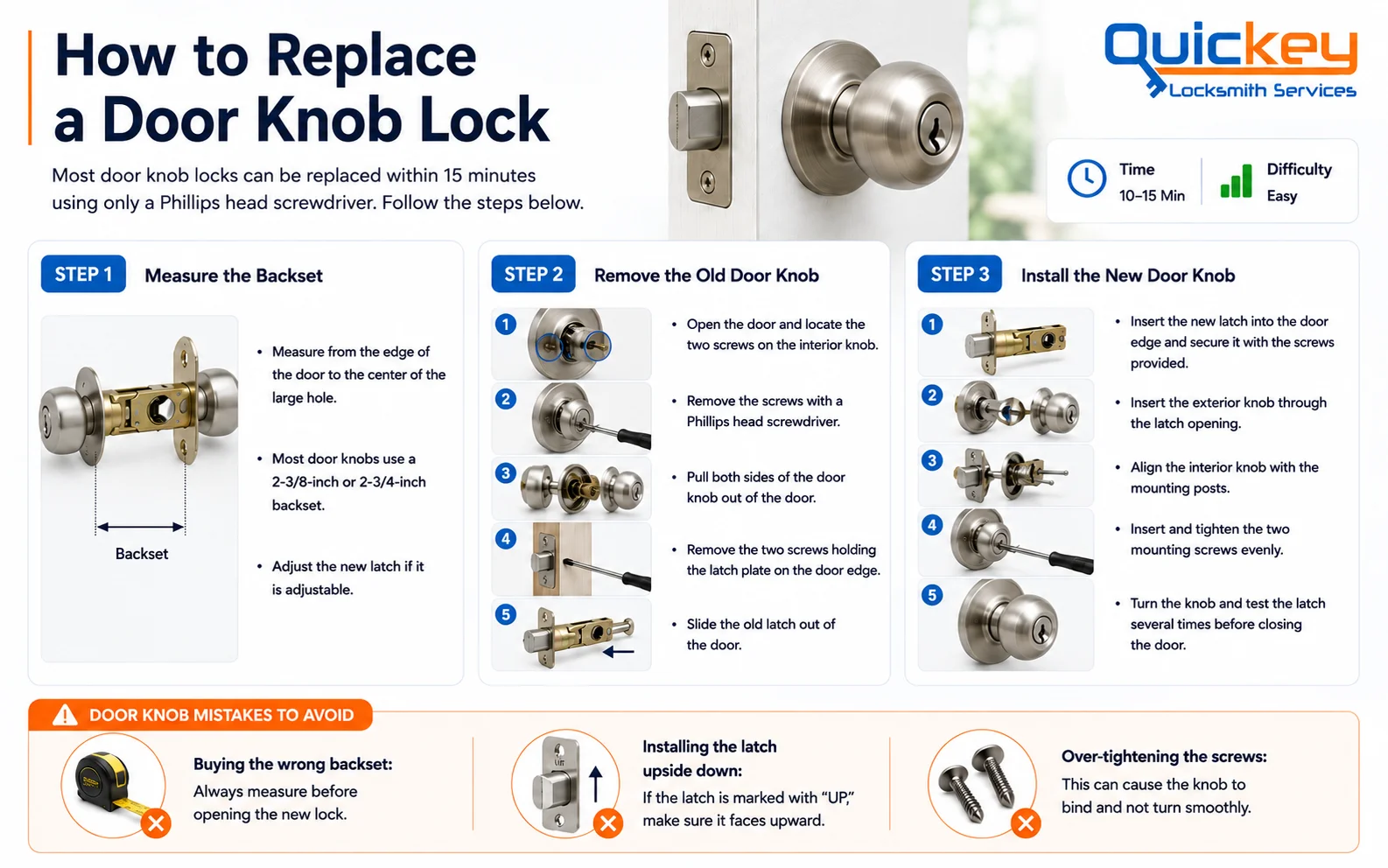 An infographic titled "How to Replace a Door Knob Lock" by Quickey Locksmith Services, detailing a three-step visual guide and layout for a door knob replacement. The header features the main title, a brief summary explaining that most door knob locks can be replaced within 15 minutes using only a Phillips head screwdriver, a blue time badge reading 10-15 Min, a green difficulty bar labeled Easy, and a close-up photo of a newly installed satin nickel door knob lock. Below the header, the guide is split into three main vertical step blocks and a bottom warning section:STEP 1 is titled "Measure the Backset" featuring a technical cross-section diagram of a door knob assembly marked with the "Backset" arrows. The instructions explain measuring from the edge of the door to the center of the large hole, noting that most door knobs use a 2-3/8-inch or 2-3/4-inch backset, and advising to adjust the new latch if it is adjustable.STEP 2 is titled "Remove the Old Door Knob" showing a vertical sequence of five small workflow photos demonstrating opening the door and locating the screws, removing them, pulling both sides of the door knob out, removing the latch plate screws on the door edge, and sliding the old latch assembly out. The text guides opening the door, locating the two screws on the interior knob, removing them with a Phillips head screwdriver, pulling both sides out of the door, removing the two screws holding the latch plate, and sliding the old latch completely out.STEP 3 is titled "Install the New Door Knob" showing a vertical sequence of five workflow graphics demonstrating inserting the new latch, inserting the exterior knob, aligning the interior knob, tightening the mounting screws, and testing the operation. The text details inserting the new latch into the door edge, securing it with screws, inserting the exterior knob through the latch opening, aligning the interior knob with the mounting posts, inserting and tightening the two mounting screws evenly, and turning the knob to test the latch several times before closing the door.Below these three main step columns, an orange horizontal banner titled "DOOR KNOB MISTAKES TO AVOID" highlights three distinct warning columns with red "X" icons:Buying the wrong backset: Showing a tape measure icon and advising to always measure before opening the new lock box.Installing the latch upside down: Showing a latch diagram with an arrow and advising to ensure the "UP" marking faces upward if marked.Over-tightening the screws: Showing two metallic screws and warning that over-tightening can cause the knob to bind and not turn smoothly.