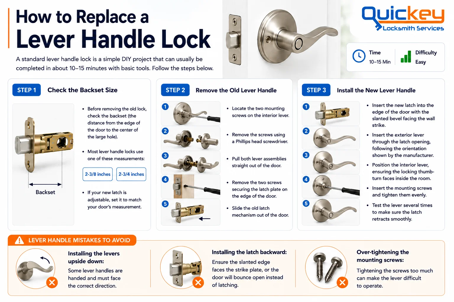 An infographic titled "How to Replace a Lever Handle Lock" by Quickey Locksmith Services, detailing a three-step visual guide and installation layout for a lever handle lock. The header features the main title, a brief summary explaining that a standard lever handle lock is a simple DIY project that can usually be completed in about 10–15 minutes with basic tools, a blue time badge reading 10-15 Min, a green difficulty bar labeled Easy, and a close-up photo of a newly installed satin nickel lever handle lock on a white door. Below the header, the guide is split into three main vertical step blocks and a bottom warning section:STEP 1 is titled "Check the Backset Size" featuring a technical cross-section diagram of a brass lever latch assembly marked with the "Backset" arrows. The instructions explain measuring the distance from the edge of the door to the center of the large hole before removing the old lock, noting standard measurements of 2-3/8 inches and 2-3/4 inches, and advising to set the new adjustable latch to match your door's measurement.STEP 2 is titled "Remove the Old Lever Handle" showing a vertical sequence of five small workflow photos demonstrating locating the interior screws, unscrewing them, pulling both handles straight out, removing the latch plate screws, and sliding the old latch mechanism out. The text guides locating the two mounting screws on the interior lever, removing them using a Phillips head screwdriver, pulling both lever assemblies straight out of the door, removing the two screws securing the latch plate on the edge of the door, and sliding the old latch mechanism out of the door.STEP 3 is titled "Install the New Lever Handle" showing a vertical sequence of five workflow graphics demonstrating inserting the new latch with the bevel facing the strike, inserting the exterior lever, positioning the interior lever with the thumb-turn inside, tightening the mounting screws, and testing operation. The text details inserting the new latch into the edge of the door with the slanted bevel facing the wall strike, inserting the exterior lever through the latch opening following the manufacturer's orientation, positioning the interior lever ensuring the locking thumb-turn faces inside the room, inserting the mounting screws to tighten them evenly, and testing the lever several times to make sure the latch retracts smoothly.Below these three main step columns, an orange horizontal banner titled "LEVER HANDLE MISTAKES TO AVOID" highlights three distinct warning columns with red "X" icons:Installing the levers upside down: Showing a curved lever handle diagram with orientation arrows and warning that some lever handles are handed and must face the correct direction.Installing the latch backward: Showing a latch mechanism diagram and warning to ensure the slanted edge faces the strike plate, or the door will bounce open instead of latching.Over-tightening the mounting screws: Showing two metallic screws and warning that tightening the screws too much can make the lever difficult to operate.