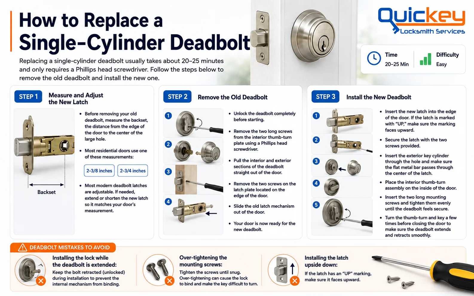 An infographic titled "How to Replace a Single-Cylinder Deadbolt" by Quickey Locksmith Services, detailing a three-step visual guide and installation layout. The header features the main title, a brief summary explaining that the process takes 20–25 minutes using a Phillips head screwdriver, a time badge reading 20-25 Min, an orange difficulty bar labeled Easy, and a close-up photo of a newly installed satin chrome deadbolt. Below the header, the guide is split into three main vertical step blocks and a bottom warning section:STEP 1 is titled "Measure and Adjust the New Latch" featuring a diagram of a brass latch cylinder marked with the "Backset" measurement. The bullet points explain measuring the distance from the edge of the door to the center of the large hole, noting standard residential measurements of 2-3/8 inches and 2-3/4 inches, and explaining how to extend or shorten adjustable modern latches.STEP 2 is titled "Remove the Old Deadbolt" showing a vertical sequence of four small workflow photos demonstrating unscrewing the interior plate, pulling the exterior and interior sections straight out, removing latch plate screws on the door edge, and sliding the old latch mechanism completely out. The instructions details unlocking the deadbolt first, removing the long screws with a Phillips head screwdriver, and preparing the door for the new hardware.STEP 3 is titled "Install the New Deadbolt" showing a vertical sequence of five workflow graphics demonstrating inserting the new latch, securing it with screws, threading the exterior key cylinder metal bar through the latch, placing the interior thumb-turn assembly, and tightening the mounting screws. The instructions guide inserting the latch with the "UP" marking facing upward, securing it, inserting the cylinder bar, placing the thumb-turn, and testing the key operation before closing the door.Below these three main step columns, an orange horizontal banner titled "DEADBOLT MISTAKES TO AVOID" highlights three distinct warning columns with red "X" icons:Installing the lock while the deadbolt is extended: Showing a lock graphic and advising to keep the bolt retracted during installation to prevent internal binding.Over-tightening the mounting screws: Showing loose screws and advising to tighten until snug to prevent binding.Installing the latch upside down: Showing a latch graphic and advising to ensure the "UP" marking faces upward.The bottom right corner features a realistic photo of a yellow and black Phillips screwdriver next to metallic installation screws.