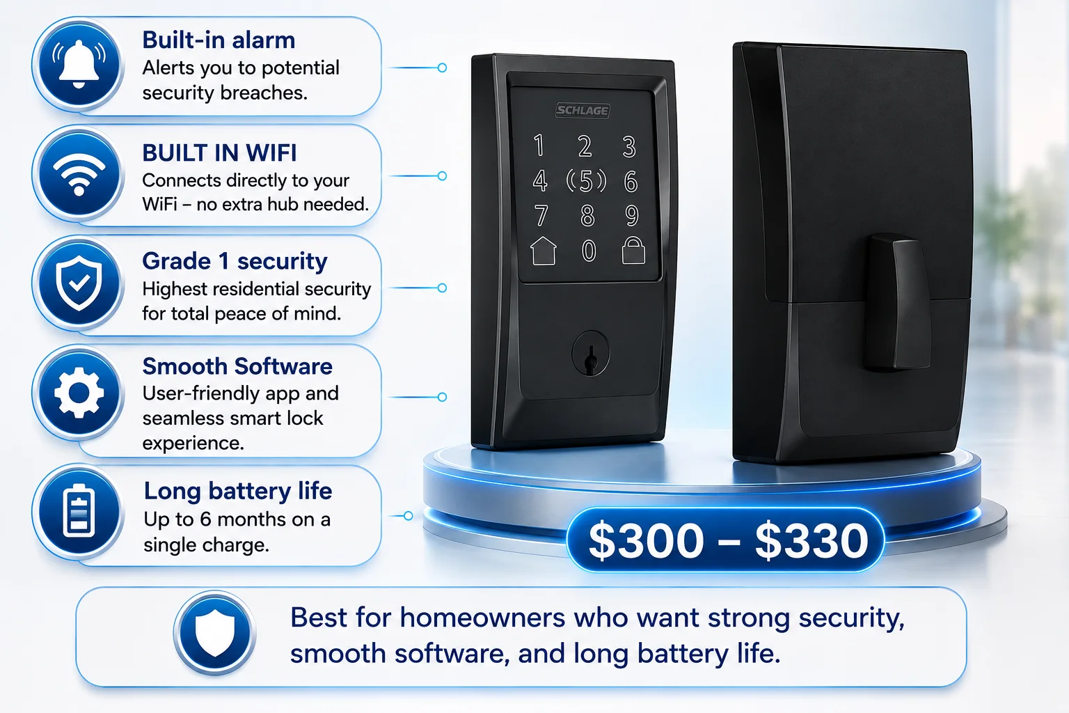An infographic highlighting the Schlage Encode Plus smart lock with a clean white background and blue accent colors. The right side of the image features realistic front and rear views of the black Schlage Encode Plus smart lock displayed on a modern circular podium with blue LED lighting, emphasizing the product as the main focus. A large blue price tag below the lock displays the estimated price range of $300–$330. The left side of the infographic contains five rounded feature cards connected to the smart lock with thin blue guide lines. Each card includes a blue circular icon and a short explanation of the lock's key features. The first card highlights a built-in alarm that alerts homeowners to potential security breaches. The second explains that the lock includes built-in Wi-Fi, allowing it to connect directly to a home Wi-Fi network without requiring an additional hub. The third feature emphasizes ANSI/BHMA Grade 1 security, the highest residential security rating for enhanced protection. The fourth highlights smooth software, describing a user-friendly app and seamless smart lock experience. The fifth feature promotes long battery life, stating that the lock can operate for up to six months on a single set of batteries. At the bottom of the infographic, a wide recommendation banner with a blue shield icon states that the Schlage Encode Plus is best for homeowners who want strong security, smooth software, and long battery life, summarizing the lock's ideal use case. The overall design uses a clean, modern layout with blue and white colors to present the smart lock's key features, pricing, and recommended audience in an easy-to-understand format.