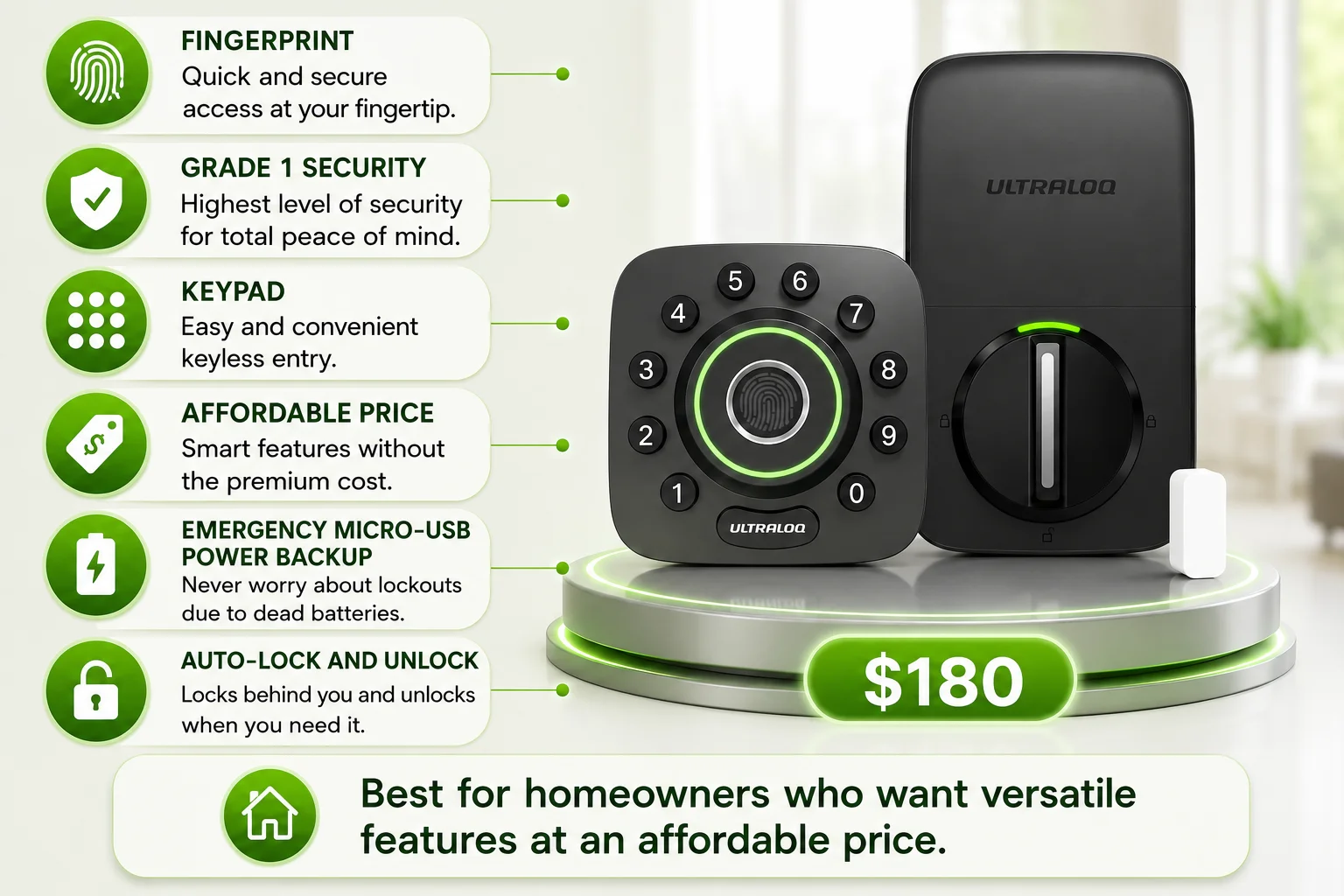 An infographic highlighting the Ultraloq U-Bolt Pro smart lock with a clean white background accented by vibrant green and black colors. The right side of the image features realistic front and rear views of the matte black Ultraloq U-Bolt Pro displayed on a modern circular podium illuminated with soft green LED lighting, making the smart lock the primary focus of the design. A small white wireless door sensor is positioned beside the lock, while a large green price tag below the podium displays the price of $180. The left side of the infographic contains six rounded feature cards connected to the smart lock with thin green guide lines. Each card includes a green circular icon alongside a brief description of one of the lock's key features. The first card highlights Fingerprint access, describing quick and secure biometric entry at your fingertip. The second emphasizes Grade 1 Security, stating that the lock provides the highest level of residential security for complete peace of mind. The third highlights the built-in Keypad, offering easy and convenient keyless entry. The fourth promotes its Affordable Price, noting that it delivers smart features without the premium cost. The fifth highlights Emergency Micro-USB Power Backup, explaining that temporary power can be supplied if the batteries are depleted, helping prevent lockouts. The sixth feature describes Auto-Lock and Unlock, explaining that the lock automatically secures the door behind you and unlocks when needed for added convenience. The front view of the smart lock features a square-shaped keypad with rounded corners, circular number buttons arranged around a centrally located fingerprint sensor surrounded by a glowing green LED ring. The Ultraloq logo appears near the bottom of the exterior unit. The rear view shows the interior smart lock module with a large circular thumb-turn mechanism, a slim vertical handle in the center, and a green LED status light above it, along with the Ultraloq branding near the top. At the bottom of the infographic, a wide recommendation banner featuring a green circular icon with a white house symbol states that the Ultraloq U-Bolt Pro is best for homeowners who want versatile features at an affordable price, summarizing the product's ideal use case. The overall design uses a clean layout with white, green, and black colors, realistic product renders, glowing lighting effects, and organized feature cards to clearly present the smart lock's features, pricing, and recommended audience in an easy-to-understand format.